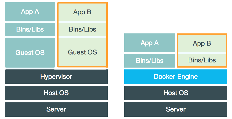 0*nWLe7-KxC5I4bRHw Why are organizations moving towards containerized deployments with docker?