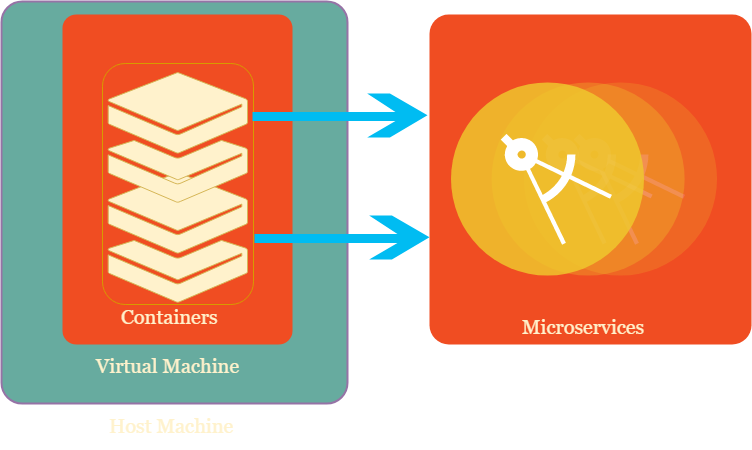 1*CZC-d12Co0J1E0YeZkDI7g Why are organizations moving towards containerized deployments with docker?