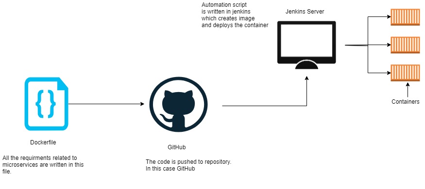 1*EdaggQV8ecw14jaAr4QaDg Why are organizations moving towards containerized deployments with docker?