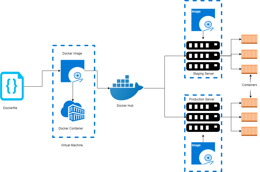 1*rMHbGEcGPILus0cySt_xtQ Why are organizations moving towards containerized deployments with docker?