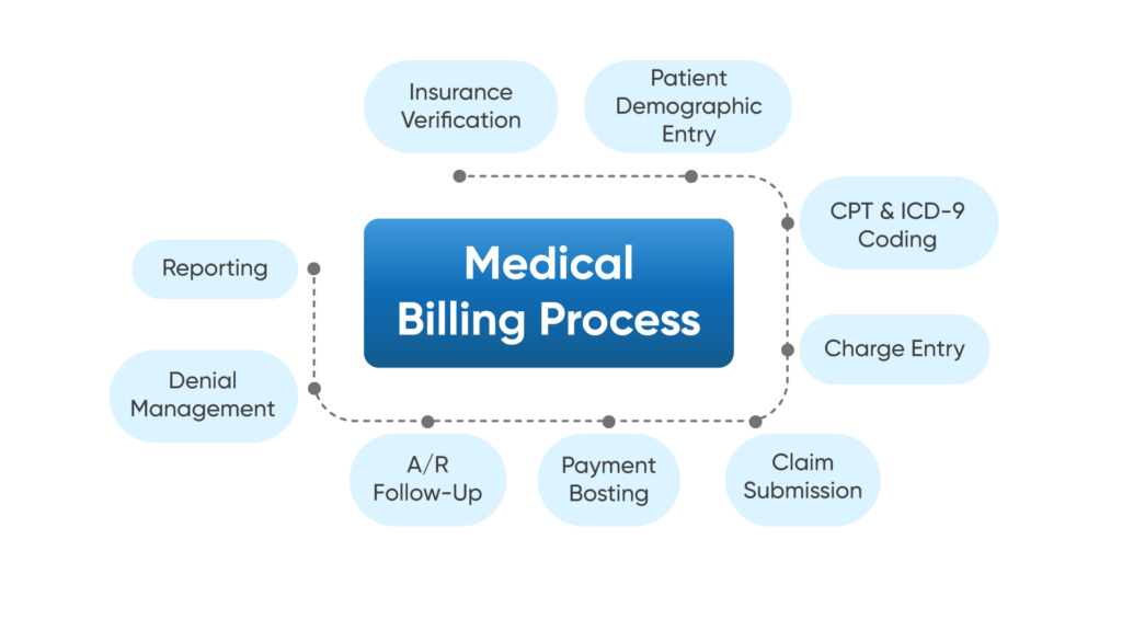 billing-process-1024x576 8 Important Benefits of Electronic Medical Records in Healthcare
