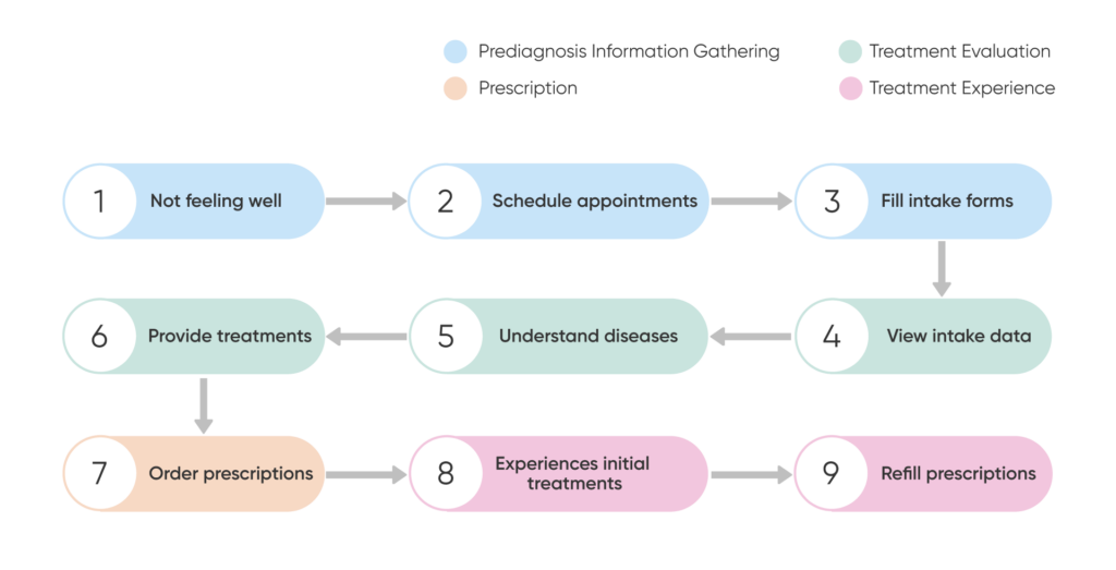 care-flow-map-1024x523 8 Important Benefits of Electronic Medical Records in Healthcare