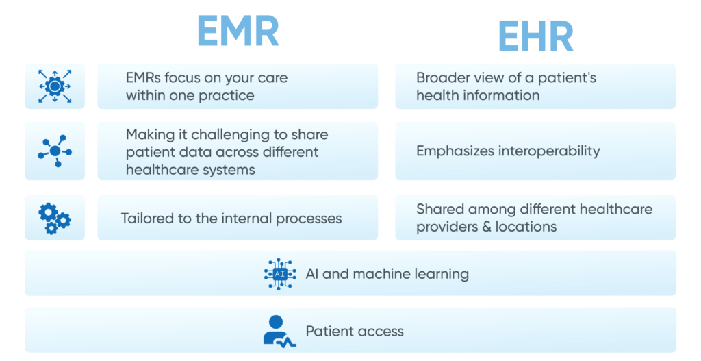 EMR-EHR-table-1024x527 Decoding the Acronyms: EHR vs EMR - Unraveling the Differences