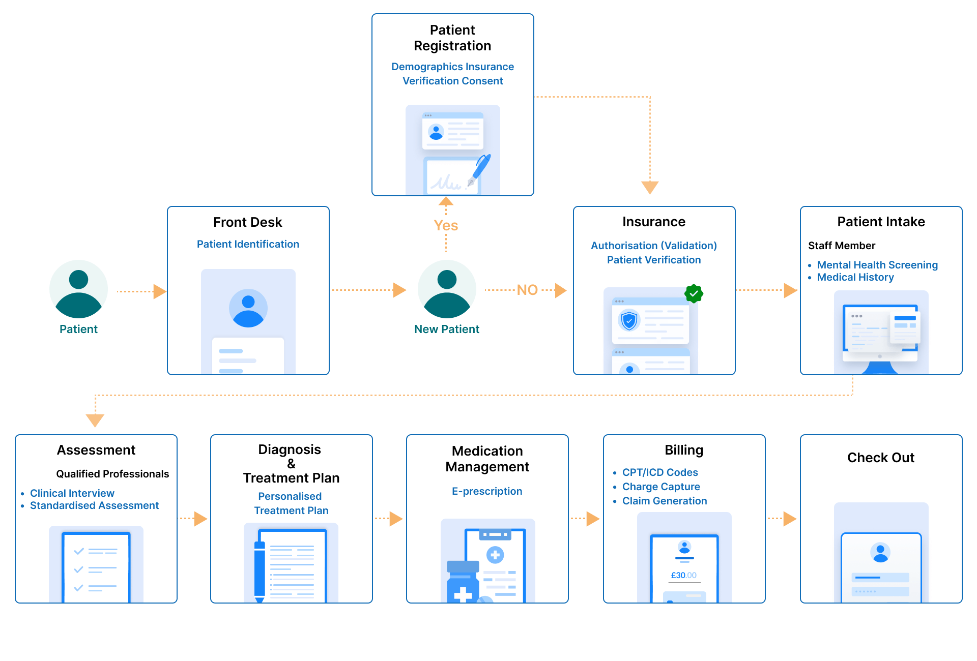workflow diagram of aesthetic emr software