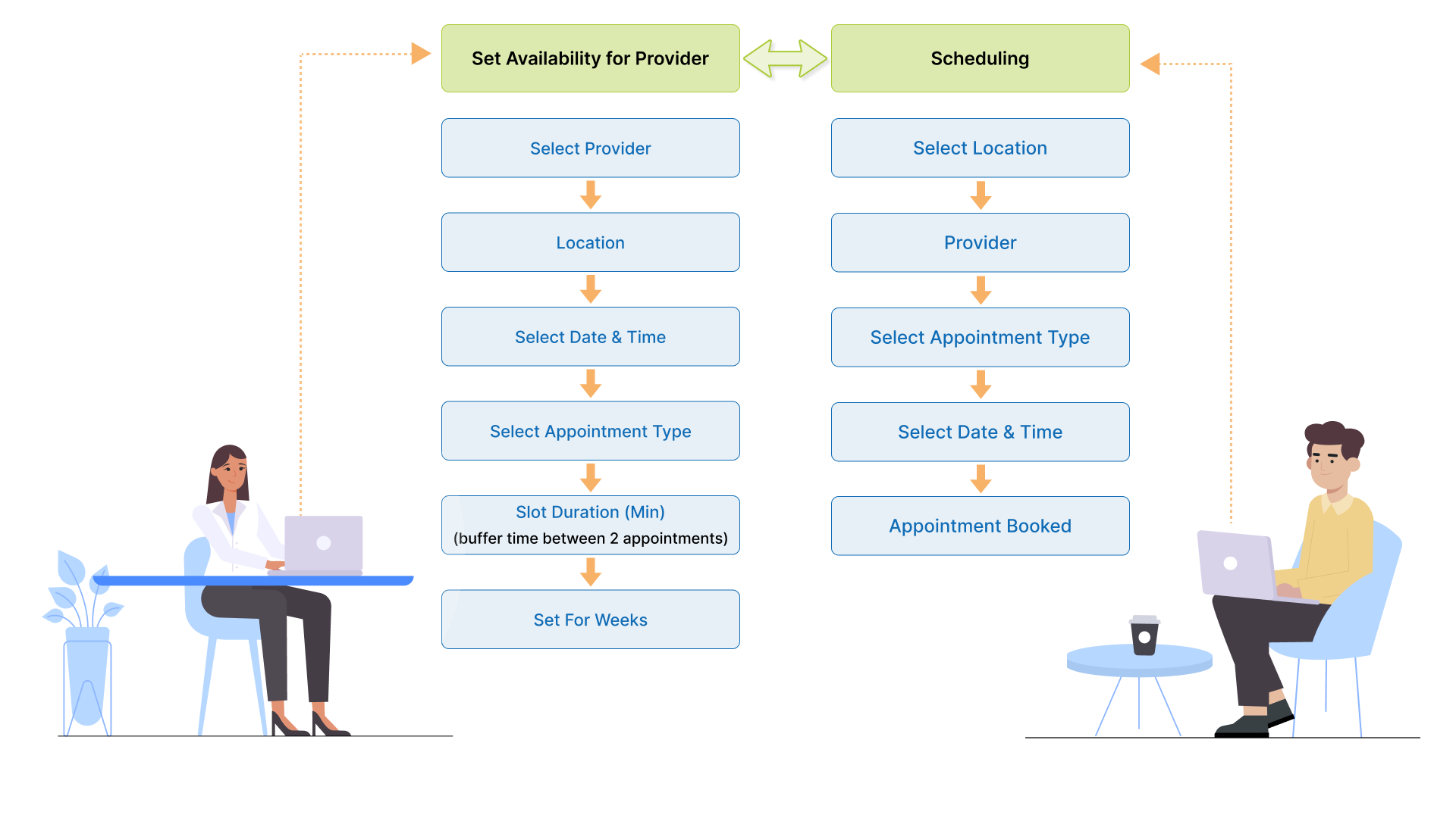 Architecture Diagram for EMR platforms help to maximize appointments, improve health outcomes, and enhance a provider's brand