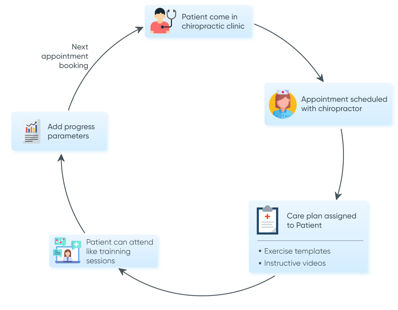 workflow diagram of patient itenaries in chiropractic EMR software