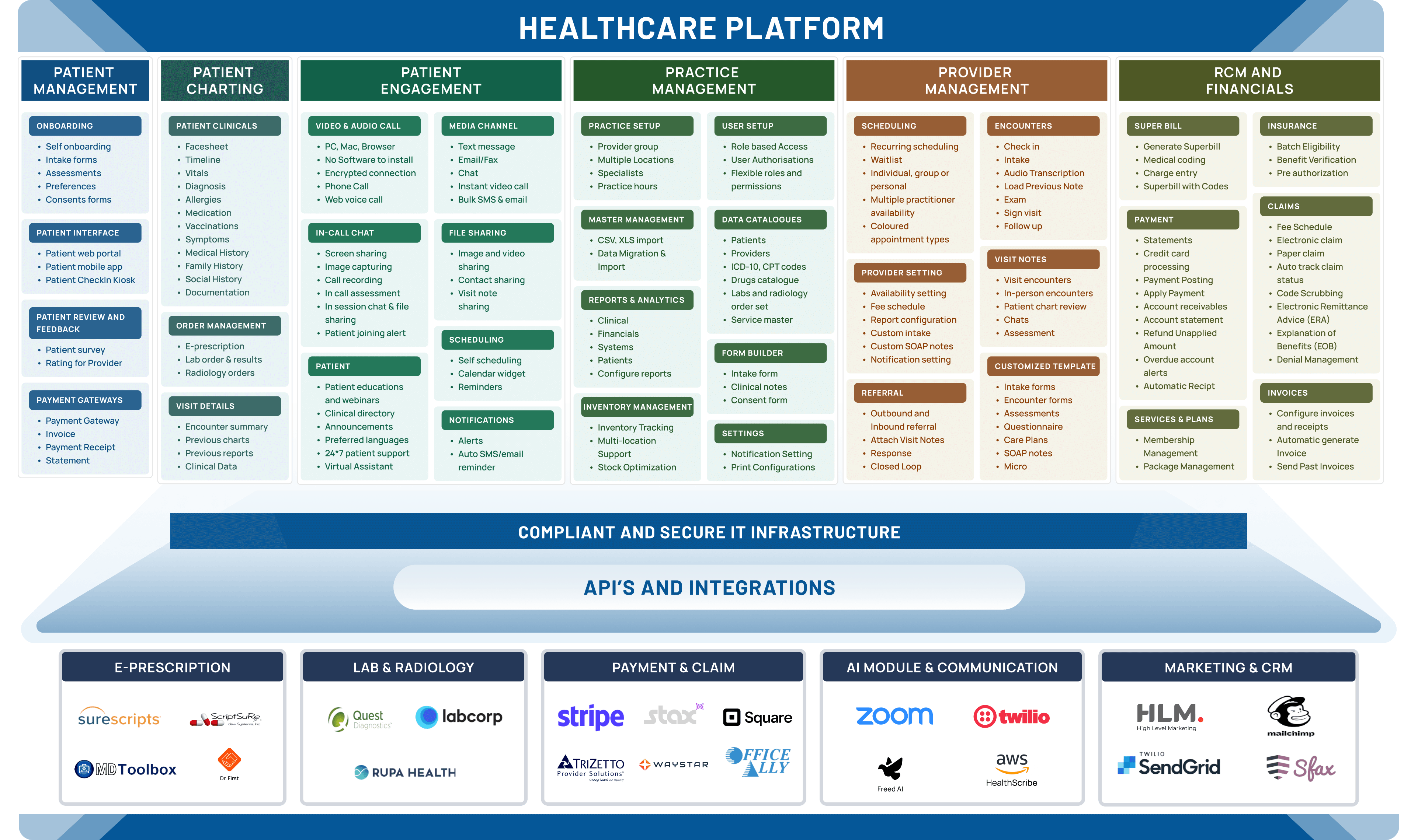 EMR Software Development Component Overview