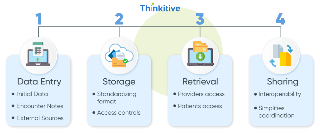 How-do-EHRs-Work-1024x427 What is an EHR? And Why Should You Care?