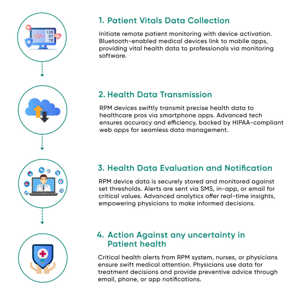 How-Does-a-Remote-Patient-Monitoring-System-Work-1024x1022 The Future Remote Patient Monitoring Trends In The Healthcare Industry