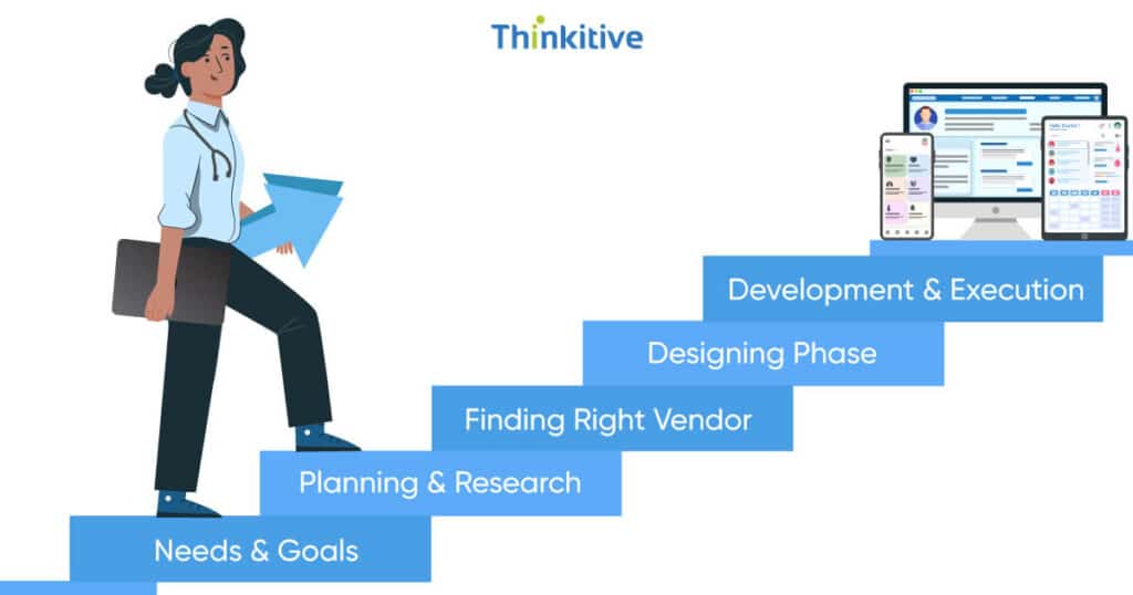 A Step-by-Step Guide to Custom Healthcare Software Development card image