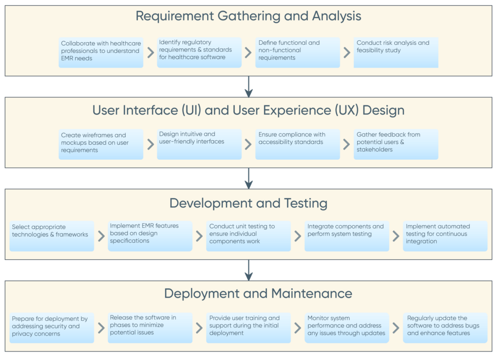 Mobile-EMR-Application-Development-Process-1024x731 Mobile EMR Solutions: Empowering Healthcare on the Go