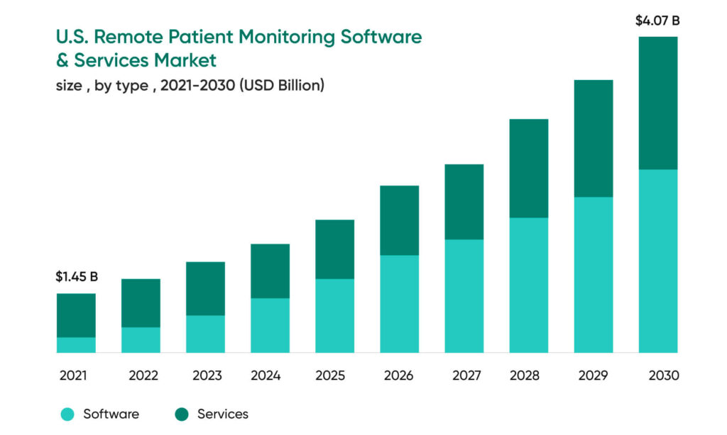 Overview-of-Current-Trends-in-Remote-Patient-Monitoring-1024x614 The Future Remote Patient Monitoring Trends In The Healthcare Industry