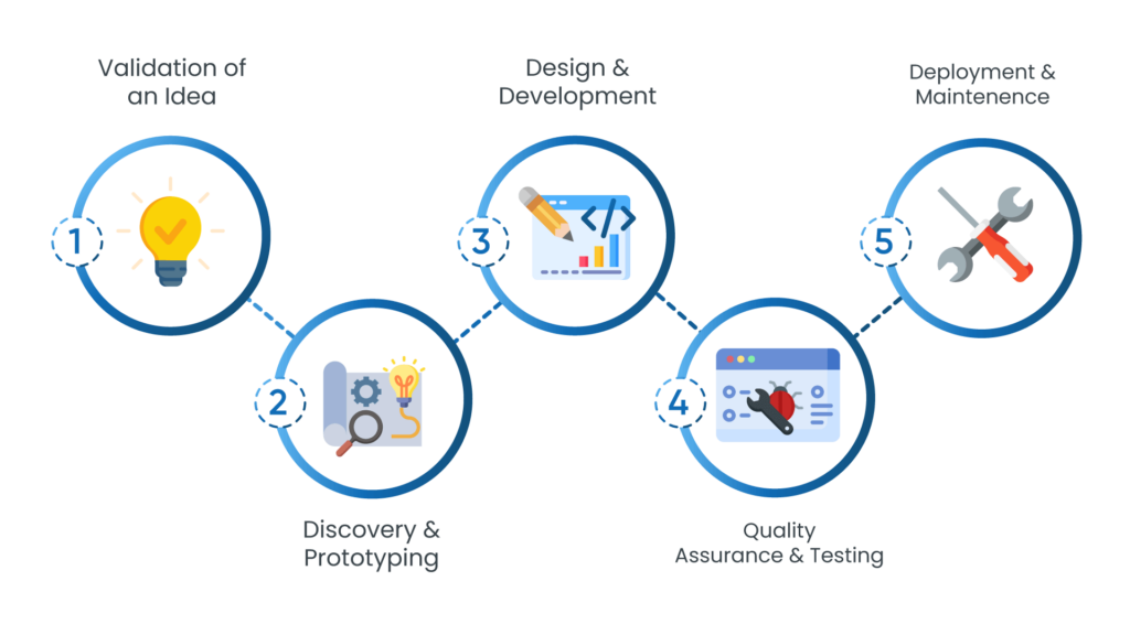 process-1-1024x576 Why Develop Custom Urgent Care EMR/ EHR: Consideration, Benefits and Process