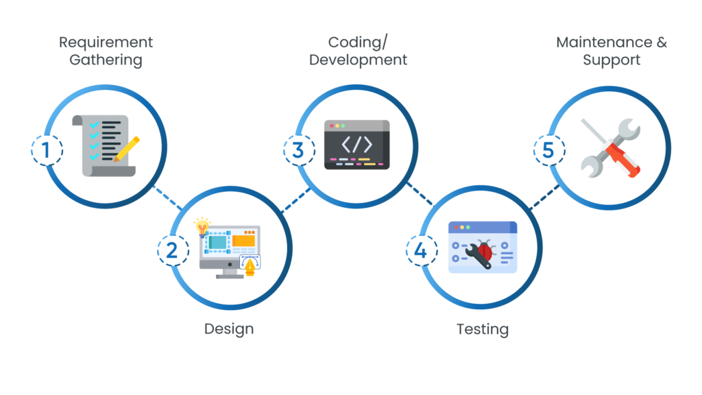 Process-of-Custom-Primary-Care-Software-Development-1024x576 Why Develop Custom Primary Care EMR/EHR:  Consideration, Benefits, and Process