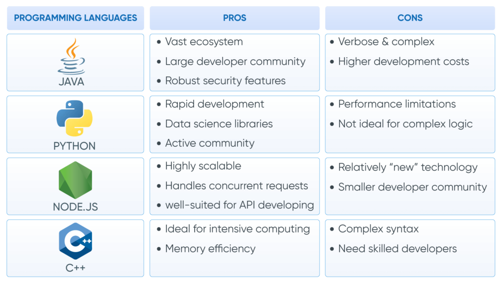 Programming-Languages-1024x576 Choosing the Right Technology Stack for Your Custom EHR