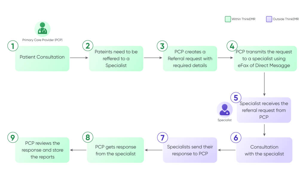 referral-out-task-flow-1024x576 Top 8 Features of Primary Care EMR/EHR Software