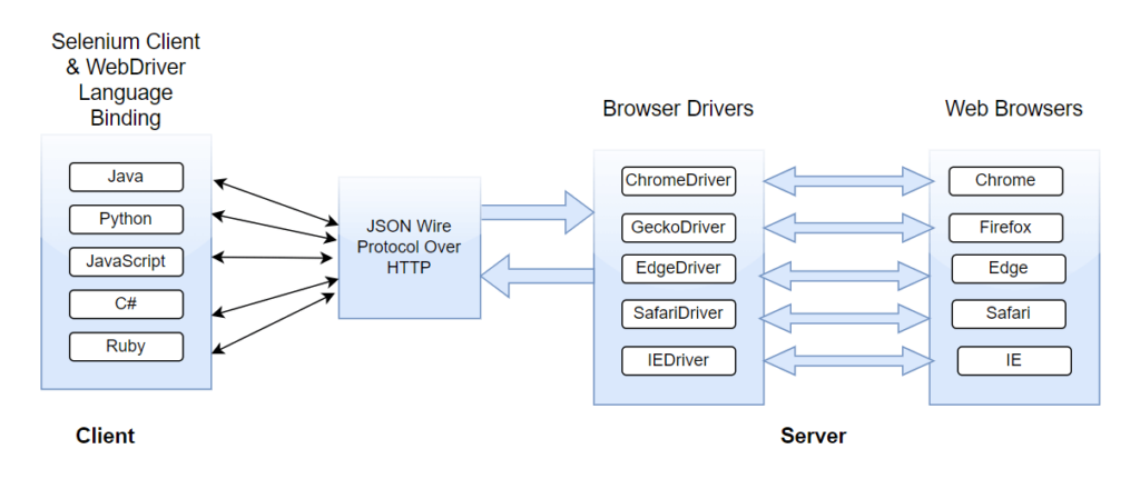 Selenium-3-architecture-1024x431 Top 10 Automation Testing Tools in 2023