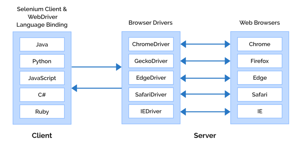 Selenium-architecture-%E2%80%93-1-1024x506 Top 10 Automation Testing Tools in 2023