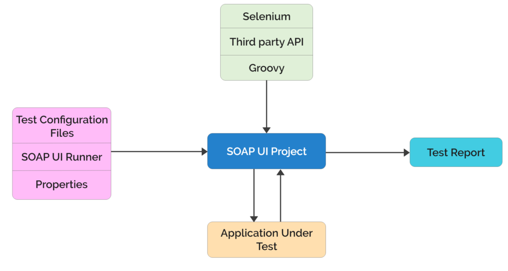 SOAP-UI-architecture-1024x547 Top 10 Automation Testing Tools in 2023
