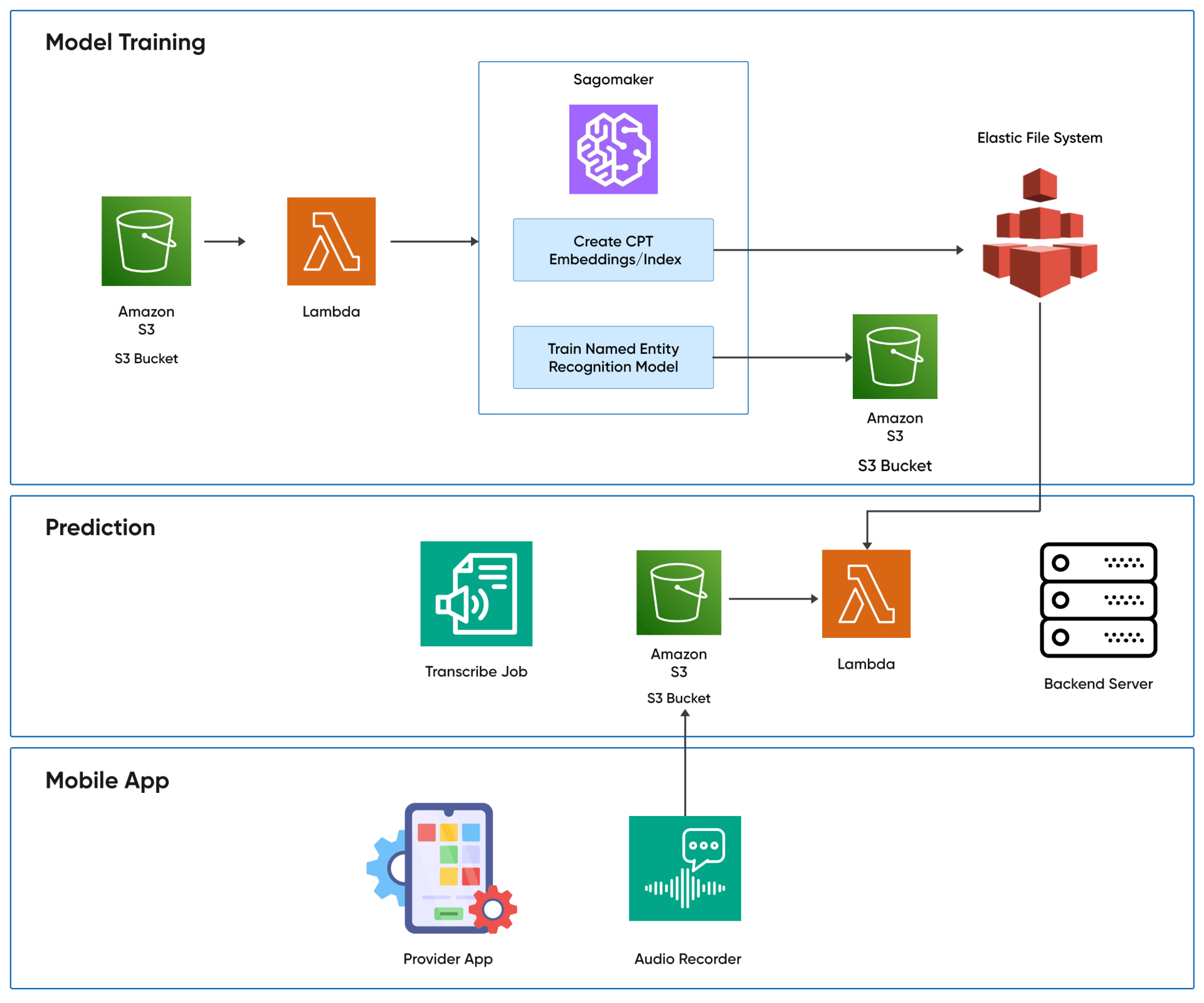 Technical architecture Diagram for Healthcare Application For Providers To Charge Patients By Smart Predictive Billing