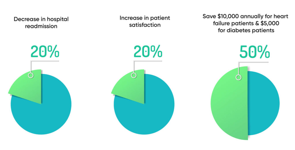 Successful-Implementation-of-RPM-in-Reducing-Healthcare-Costs-1024x521 The Future Remote Patient Monitoring Trends In The Healthcare Industry
