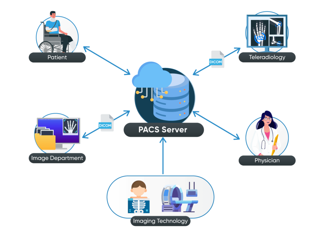 What-is-PACS-1024x742 Integrating Orthopedic EMR with Imaging Technologies: Process and Benefits